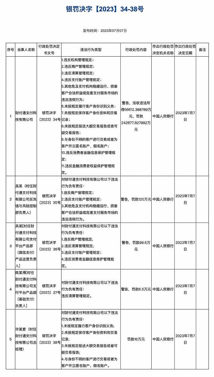 支付寶、財付通收央行巨額罰單 分別被罰沒超30億和近30億元