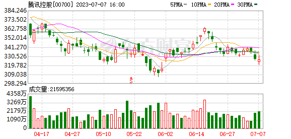 A股三大指數(shù)收跌：創(chuàng)業(yè)板指跌1% 農(nóng)業(yè)股逆市走強