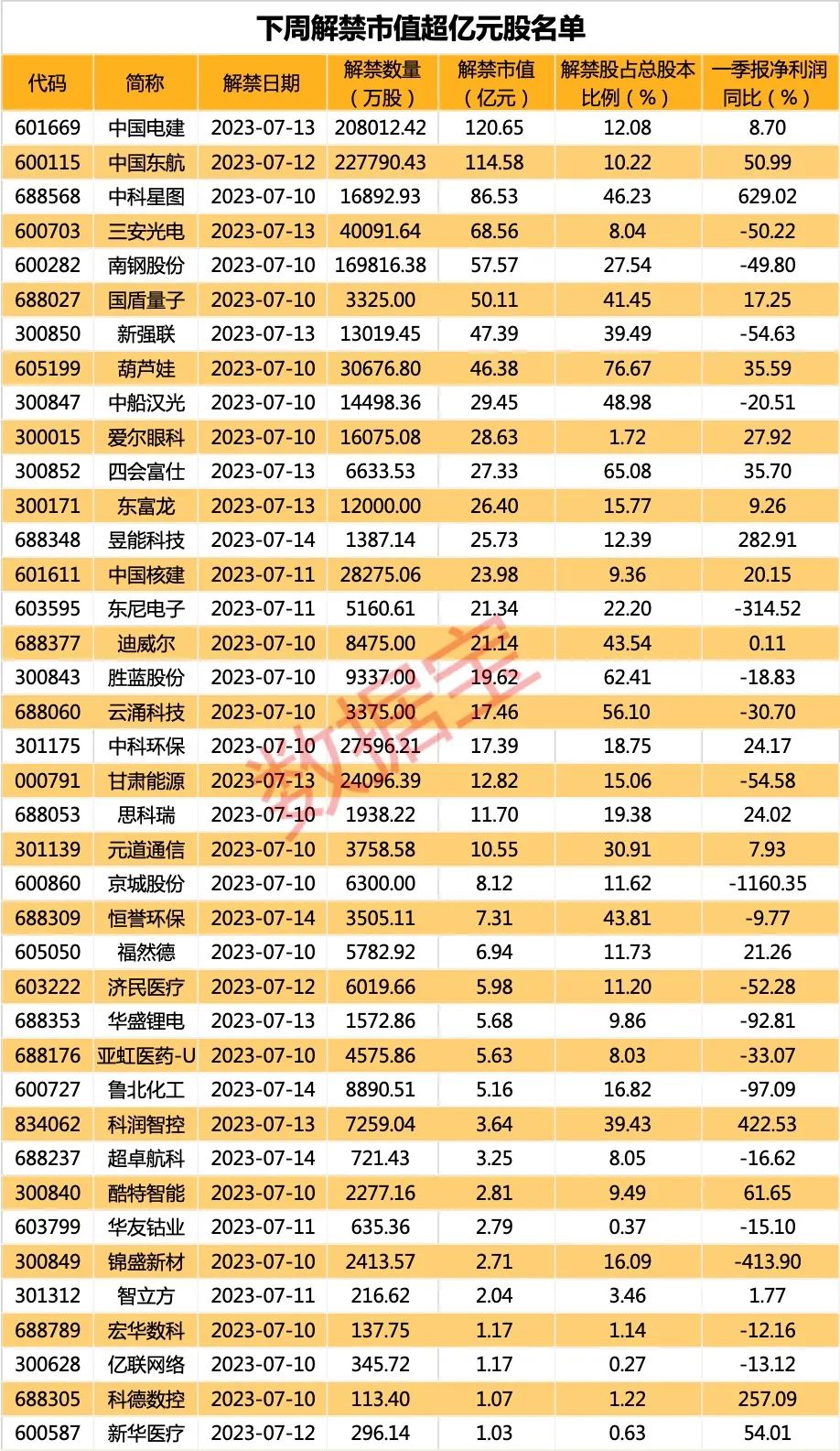 出事了！這只創(chuàng)業(yè)板低價(jià)股什么情況？下周解禁市值近千億 電建龍頭解禁壓力最大