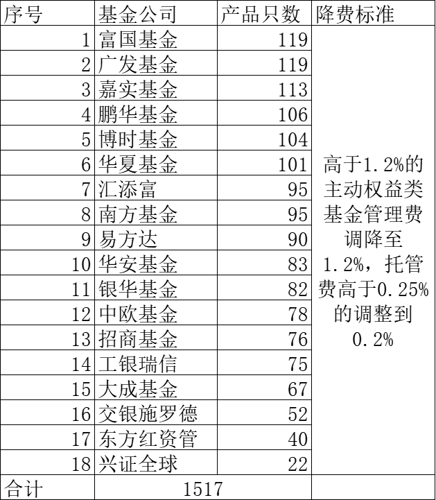 刷屏了！基金降費(fèi)改革正式落地 重磅解讀來(lái)了