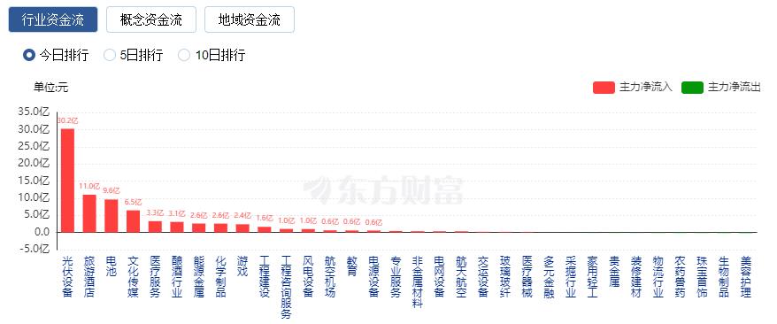 A股三大指數收漲：創(chuàng)業(yè)板指漲逾1% 光伏板塊領漲