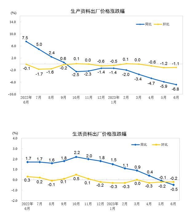 統(tǒng)計(jì)局：6月CPI同比持平 PPI同比下降5.4%