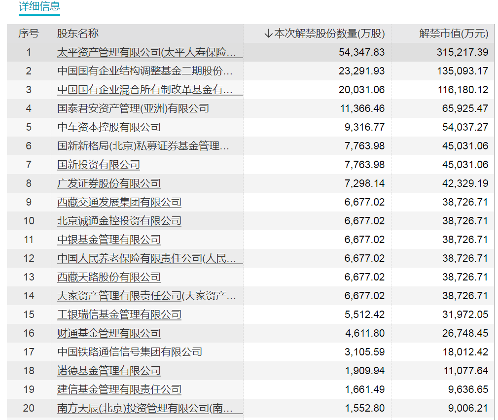 下周A股解禁超900億元！這些股票流通盤將翻倍（附名單）