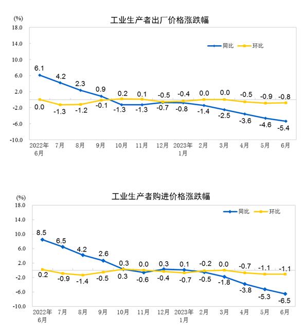 統(tǒng)計(jì)局：6月CPI同比持平 PPI同比下降5.4%