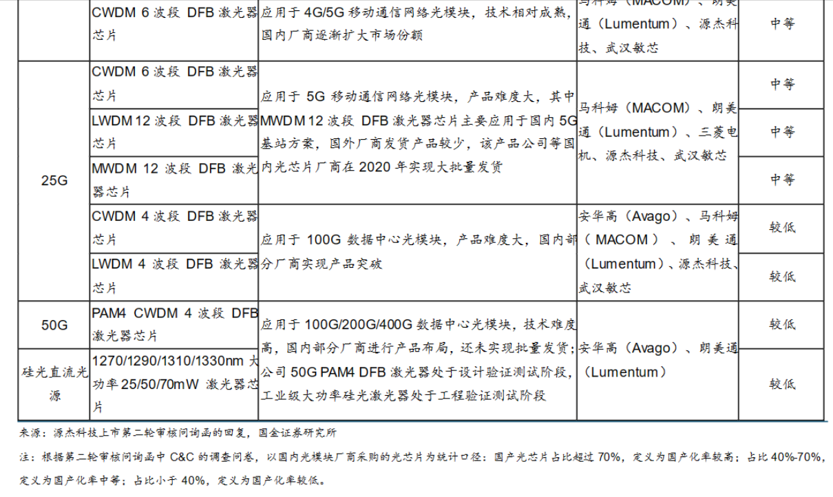 鎵、鍺實施出口管制利好國內(nèi)光芯片廠商！受益上市公司梳理