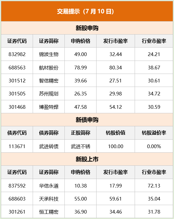 東方財富財經(jīng)早餐 7月10日周一