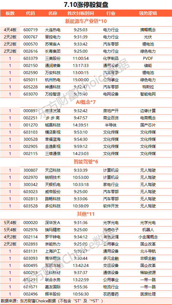 A股三大指數收漲：創(chuàng)業(yè)板指漲逾1% 光伏板塊領漲