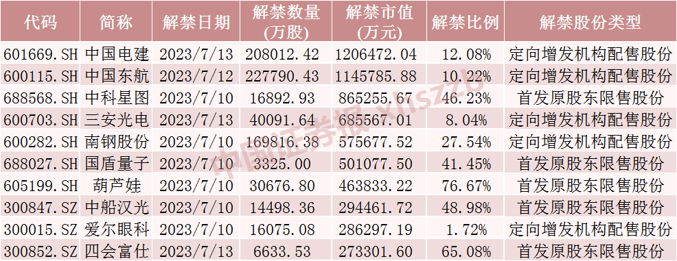 下周A股解禁超900億元！這些股票流通盤將翻倍（附名單）