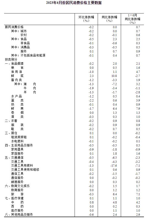 統(tǒng)計(jì)局：6月CPI同比持平 PPI同比下降5.4%