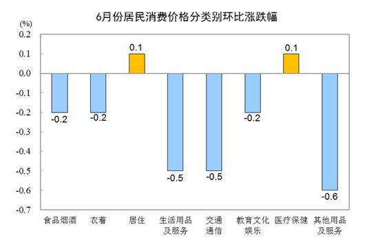 統(tǒng)計(jì)局：6月CPI同比持平 PPI同比下降5.4%