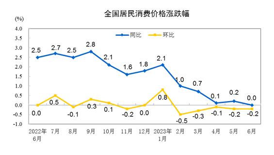 統(tǒng)計局：6月CPI同比持平 PPI同比下降5.4%