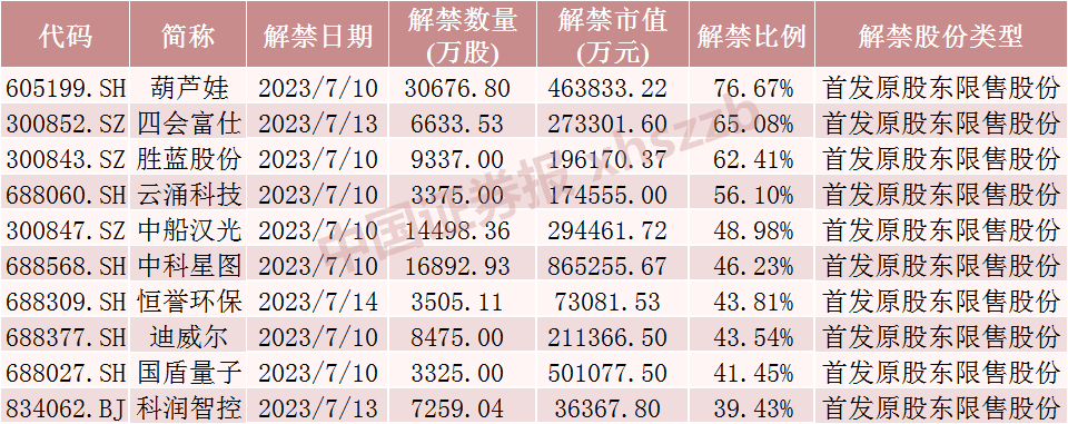 下周A股解禁超900億元！這些股票流通盤將翻倍（附名單）