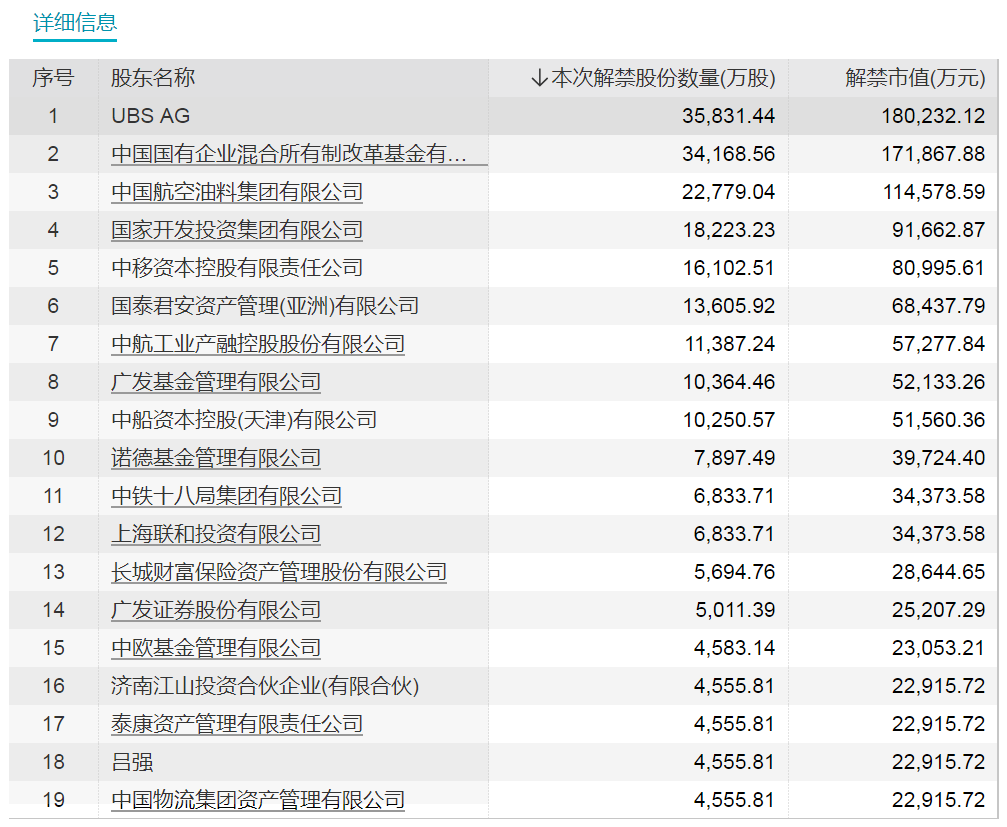 下周A股解禁超900億元！這些股票流通盤將翻倍（附名單）