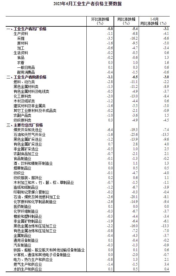 統(tǒng)計(jì)局：6月CPI同比持平 PPI同比下降5.4%