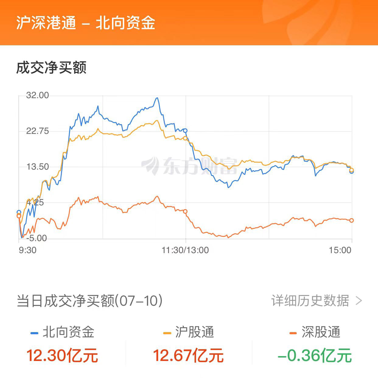 A股三大指數收漲：創(chuàng)業(yè)板指漲逾1% 光伏板塊領漲