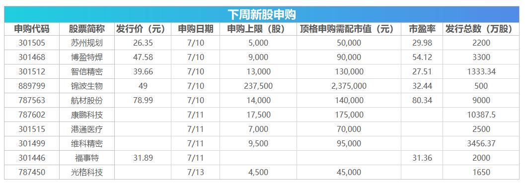 下周關(guān)注：CPI、PPI數(shù)據(jù)公布 這些投資機會最靠譜