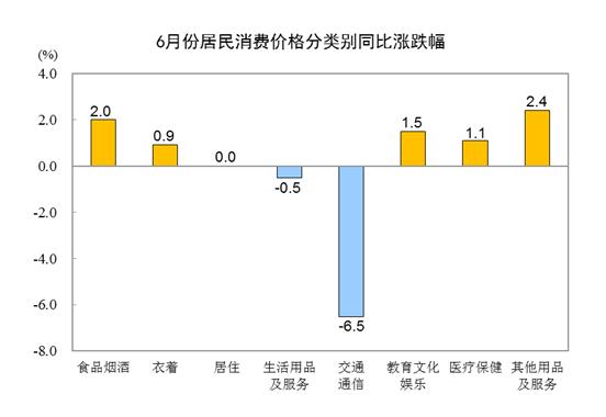 統(tǒng)計(jì)局：6月CPI同比持平 PPI同比下降5.4%