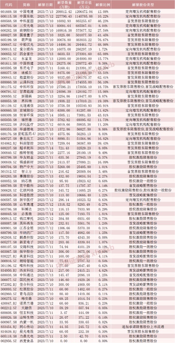 下周A股解禁超900億元！這些股票流通盤將翻倍（附名單）