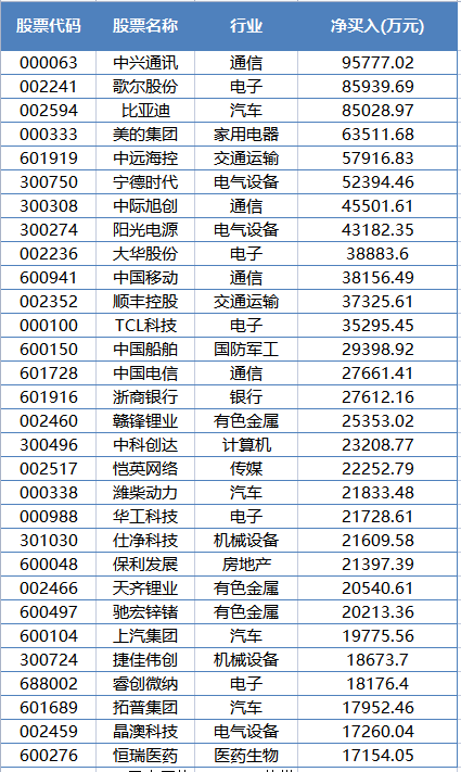 北上資金連續(xù)三周凈賣出 本周凈買入這些股(名單)