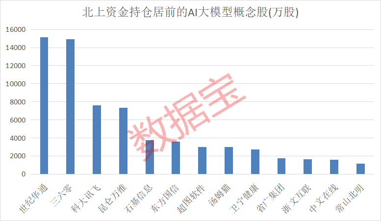 AI龍頭半年報(bào)預(yù)告出爐 調(diào)研團(tuán)聞風(fēng)而動(dòng)！北上資金近期加倉這些大模型概念股