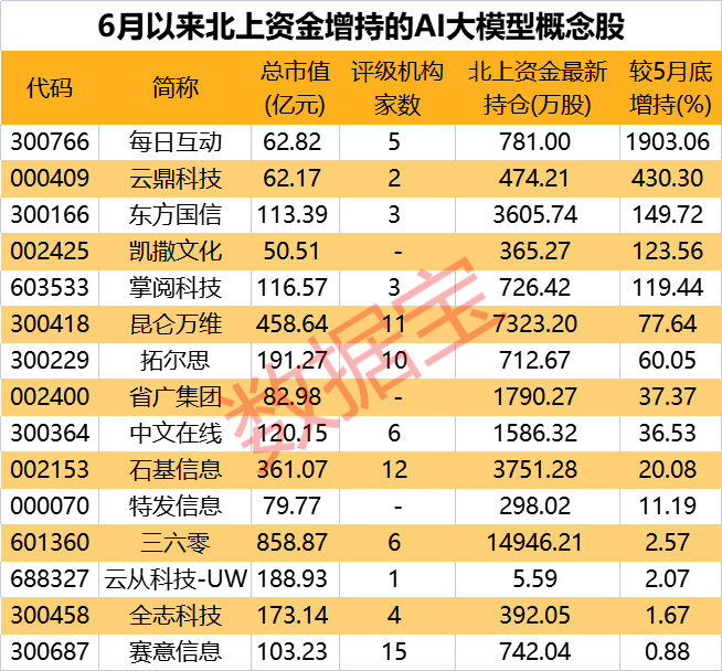 AI龍頭半年報(bào)預(yù)告出爐 調(diào)研團(tuán)聞風(fēng)而動(dòng)！北上資金近期加倉這些大模型概念股