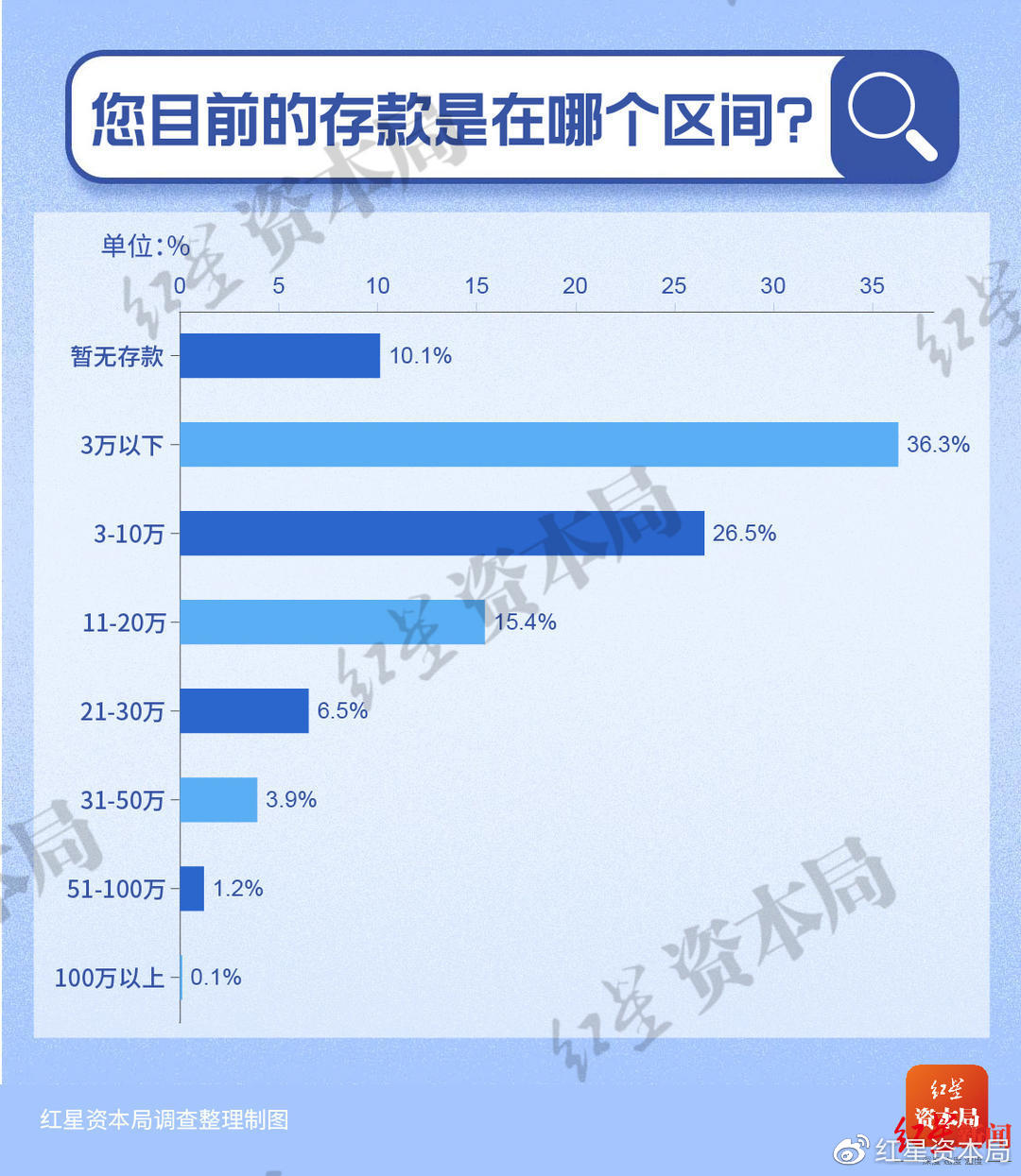 30歲以下年輕人儲(chǔ)蓄調(diào)查：7成存款不足10萬(wàn) 1%年輕人月收入超過(guò)5萬(wàn)