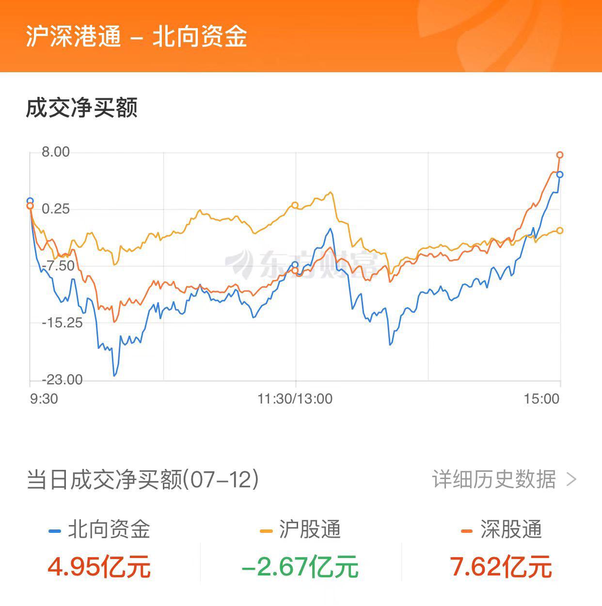 A股三大指數(shù)收跌：逾4200只股票下跌 TMT賽道領(lǐng)跌