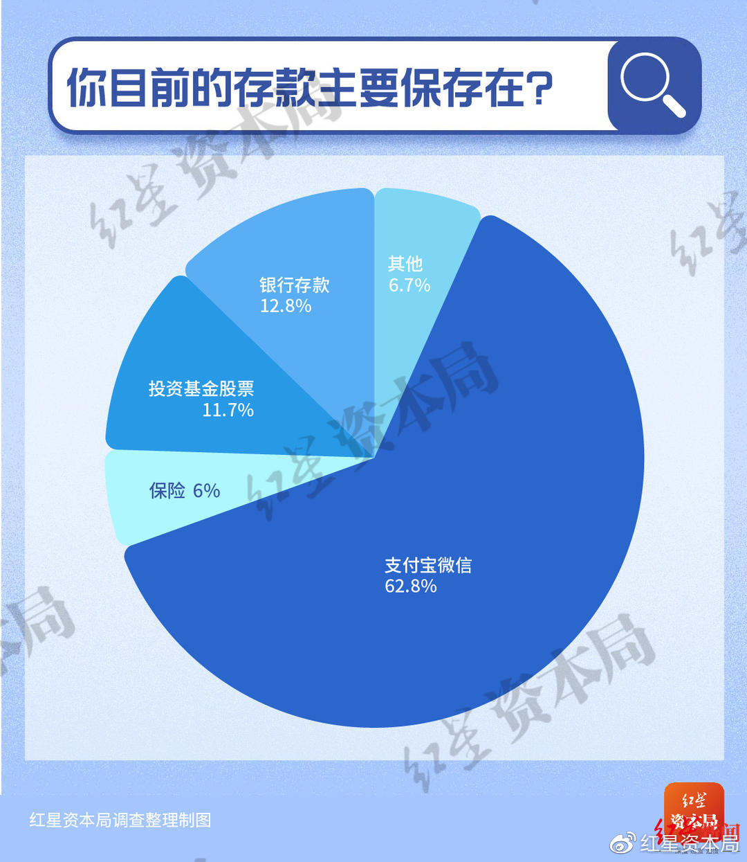 30歲以下年輕人儲蓄調(diào)查：7成存款不足10萬 1%年輕人月收入超過5萬