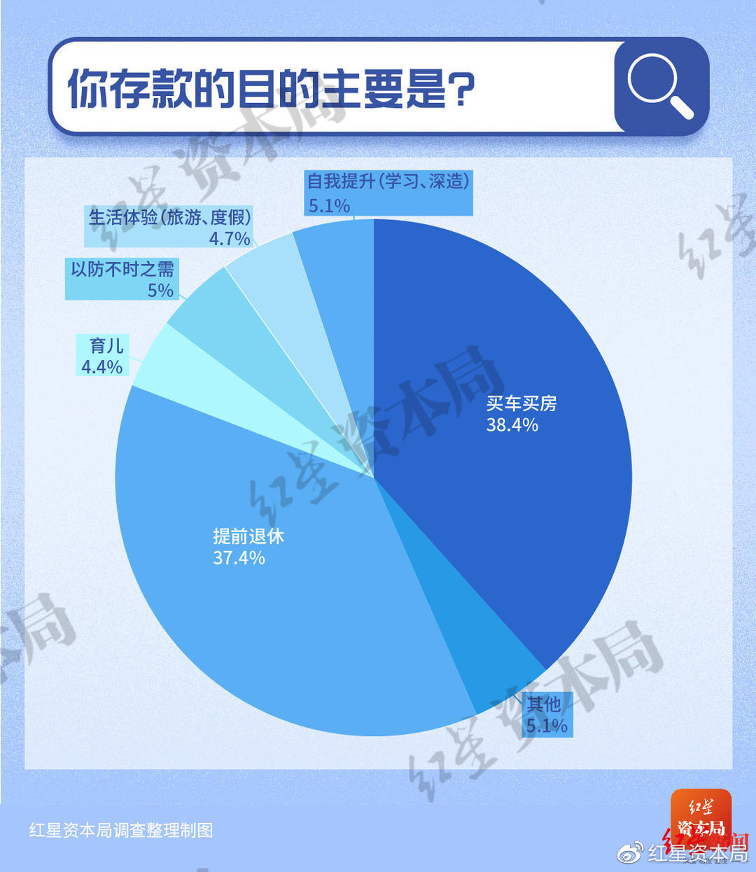 30歲以下年輕人儲蓄調(diào)查：7成存款不足10萬 1%年輕人月收入超過5萬