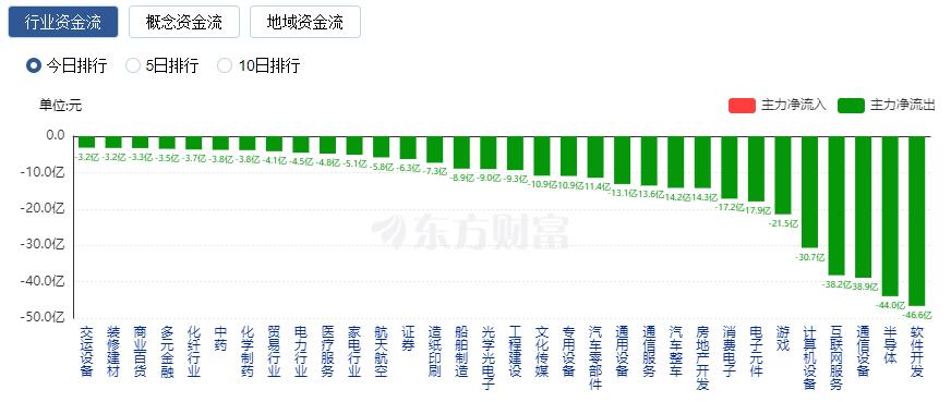 A股三大指數(shù)收跌：逾4200只股票下跌 TMT賽道領(lǐng)跌