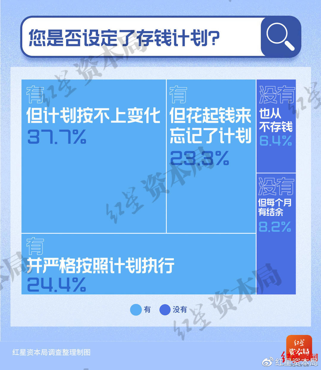 30歲以下年輕人儲蓄調(diào)查：7成存款不足10萬 1%年輕人月收入超過5萬