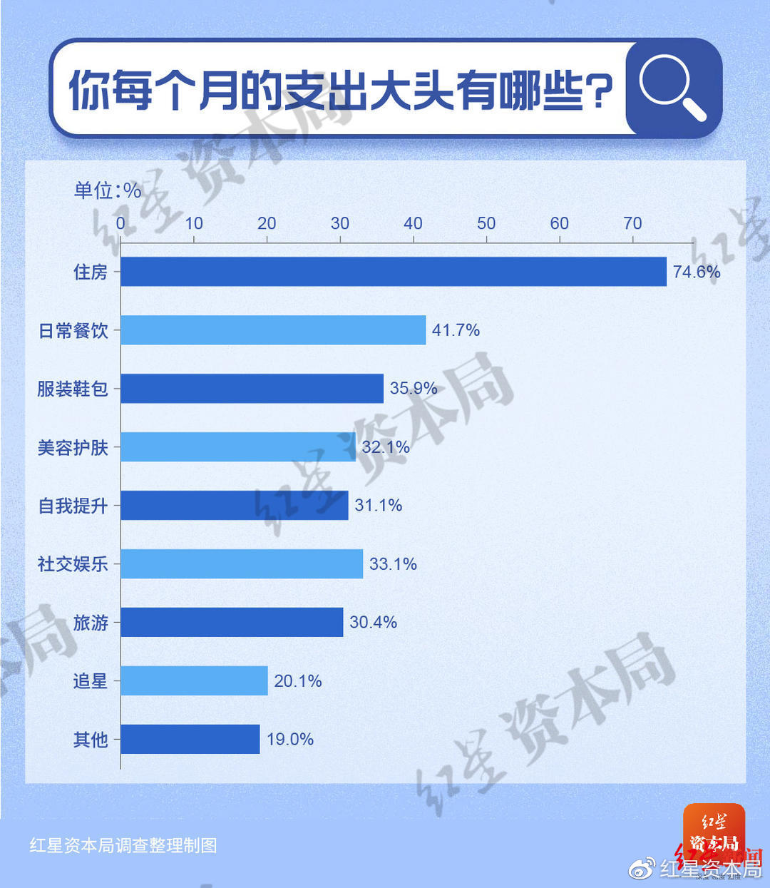 30歲以下年輕人儲蓄調(diào)查：7成存款不足10萬 1%年輕人月收入超過5萬