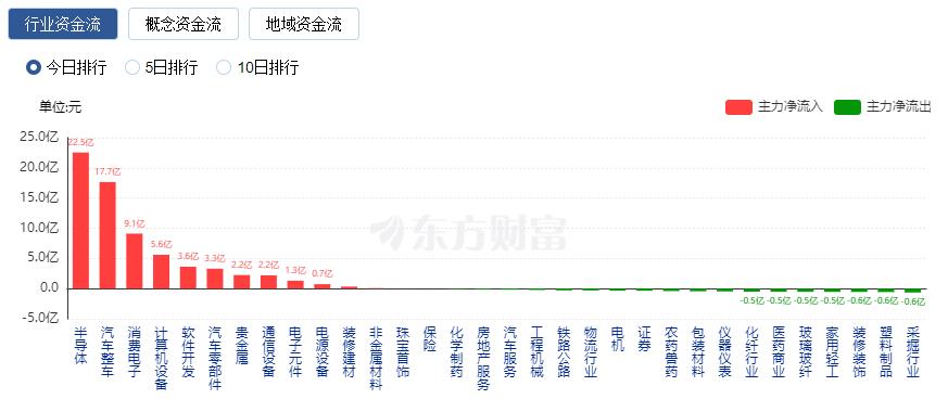 A股三大指數(shù)收漲 汽車產業(yè)鏈與半導體板塊領漲