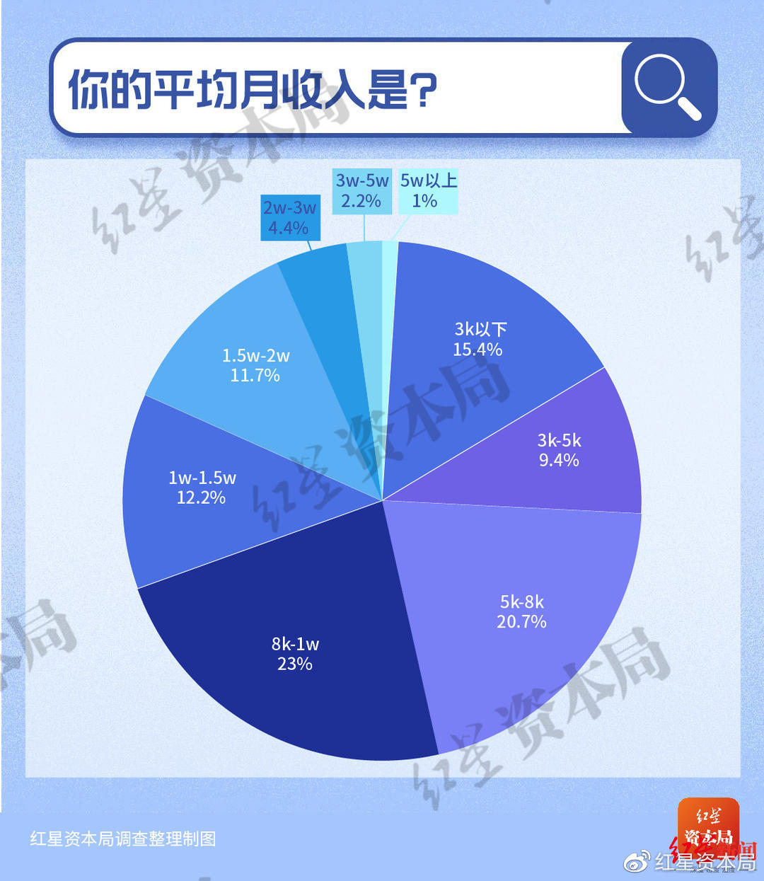 30歲以下年輕人儲蓄調(diào)查：7成存款不足10萬 1%年輕人月收入超過5萬