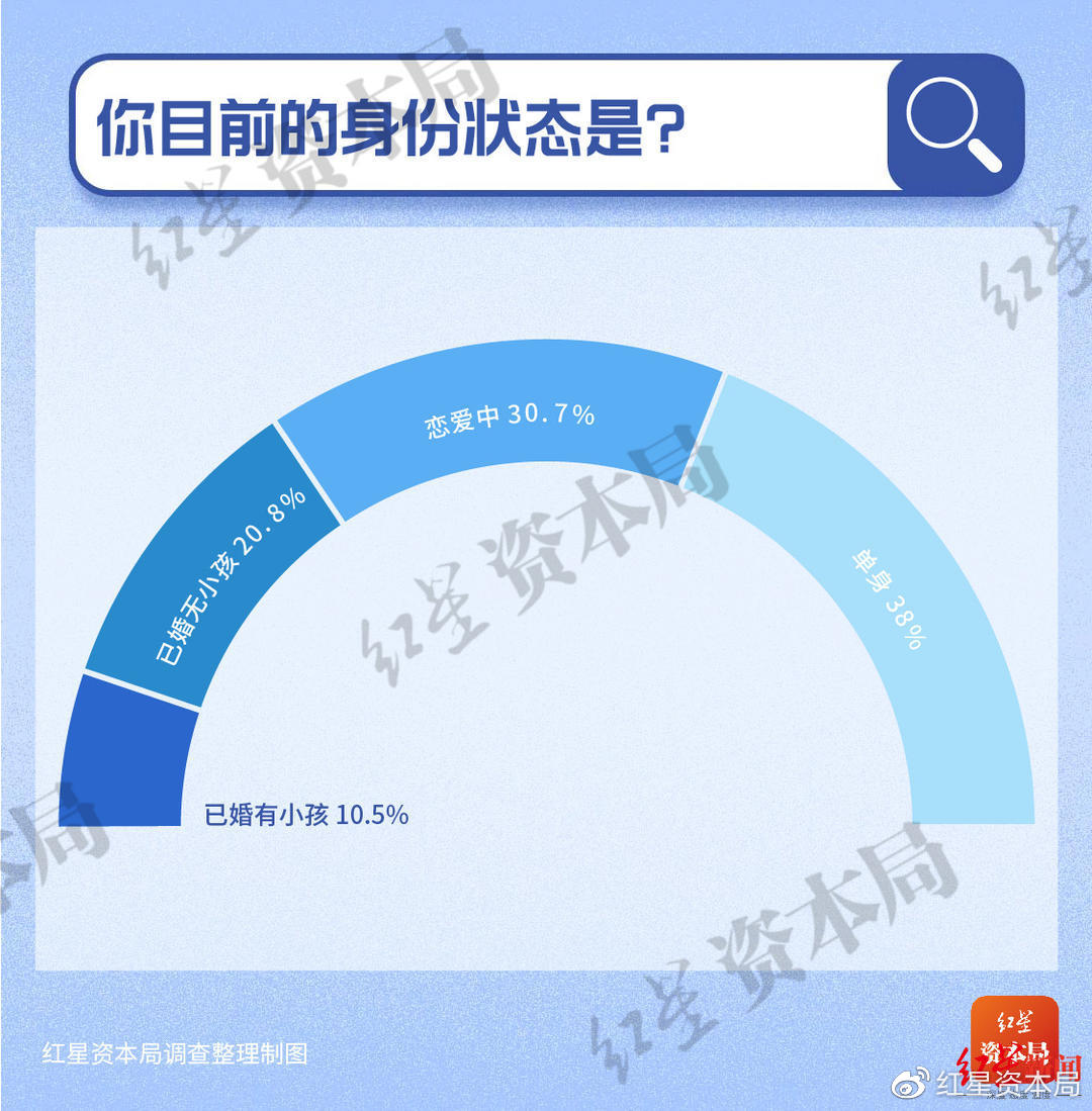 30歲以下年輕人儲蓄調(diào)查：7成存款不足10萬 1%年輕人月收入超過5萬