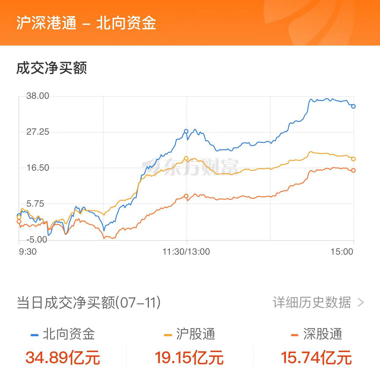 A股三大指數(shù)收漲 汽車產業(yè)鏈與半導體板塊領漲