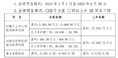 凈利潤驟降95%！鋰電上游廠商業(yè)績“大跳水”