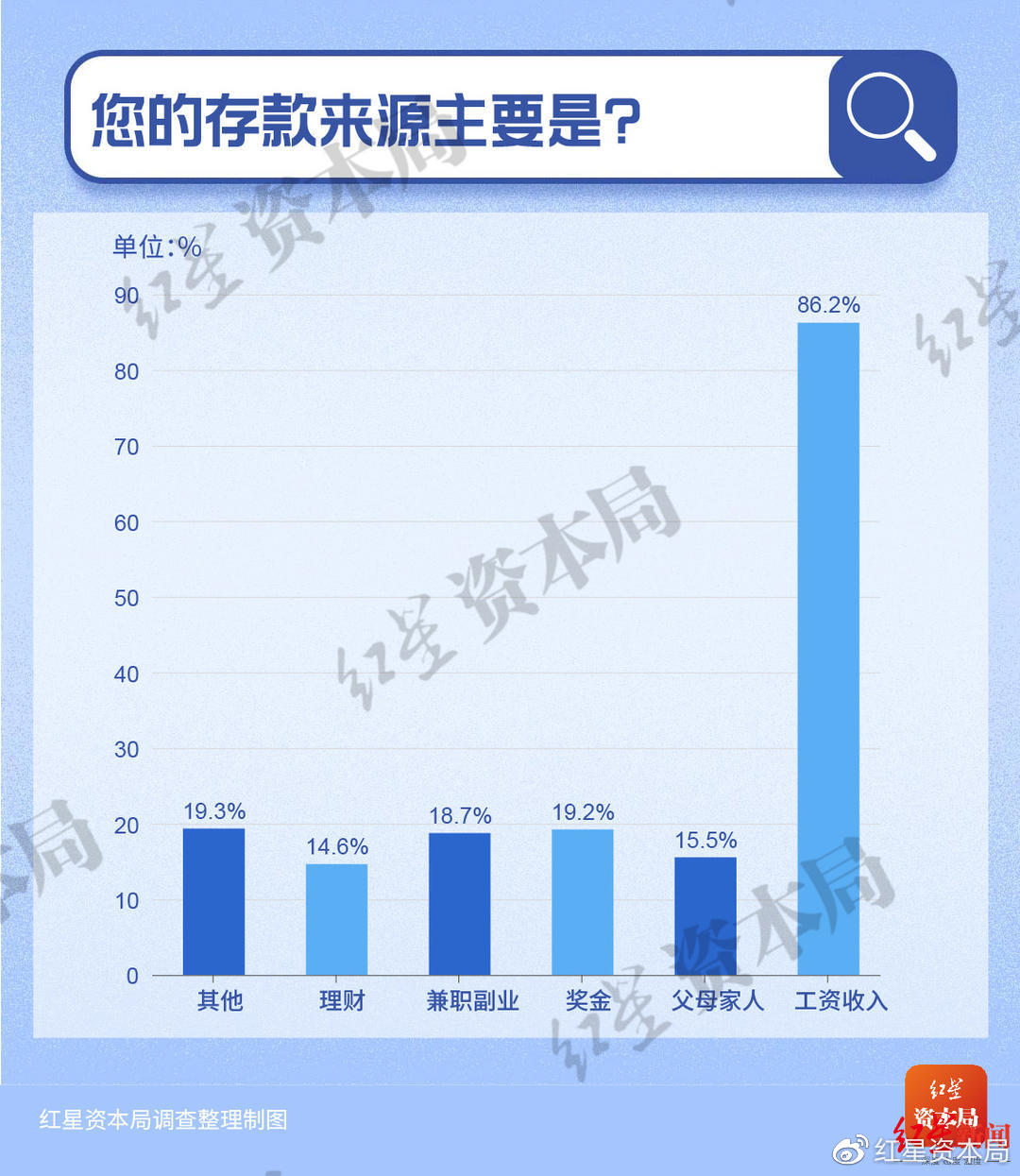 30歲以下年輕人儲蓄調(diào)查：7成存款不足10萬 1%年輕人月收入超過5萬