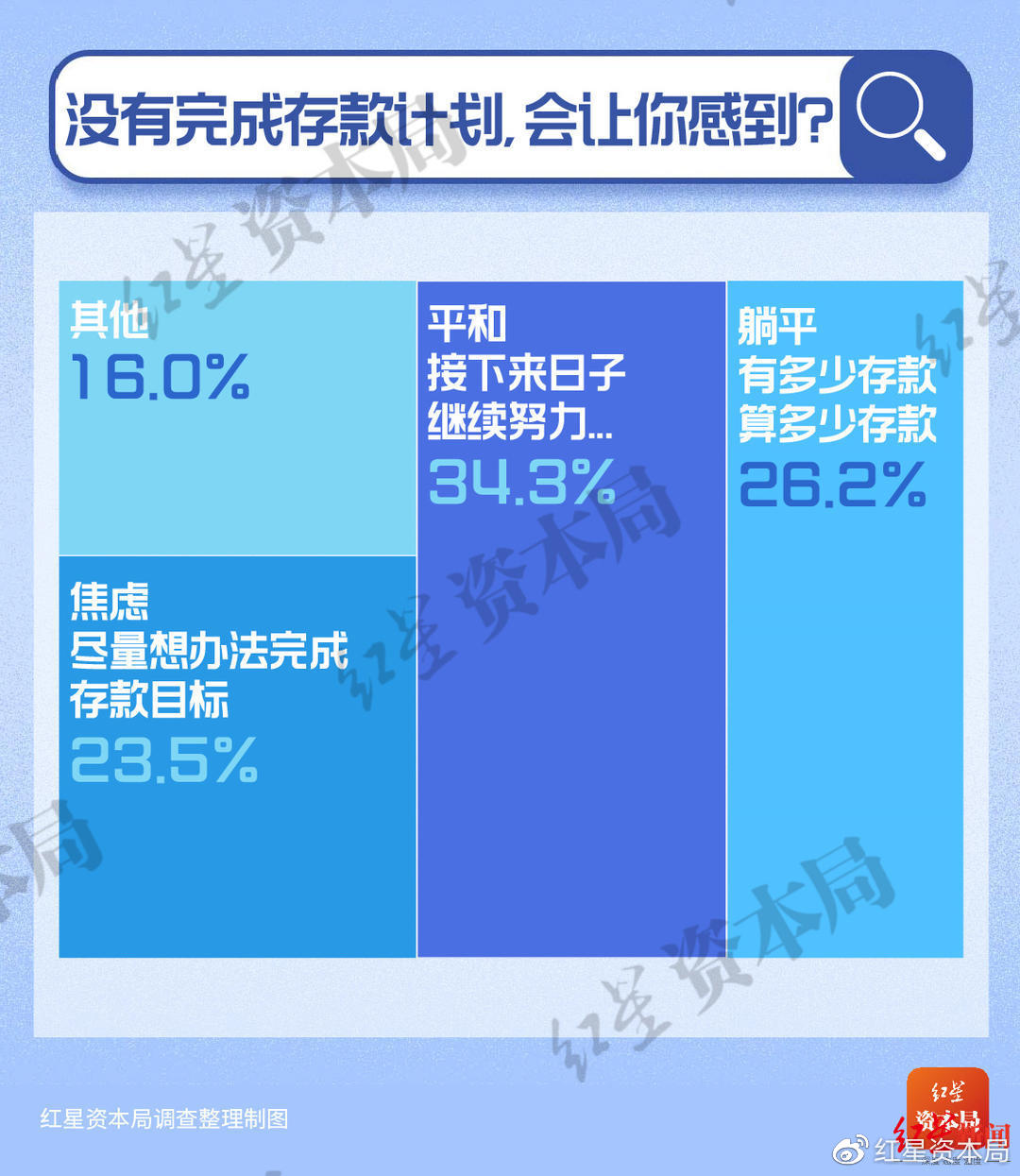 30歲以下年輕人儲蓄調(diào)查：7成存款不足10萬 1%年輕人月收入超過5萬