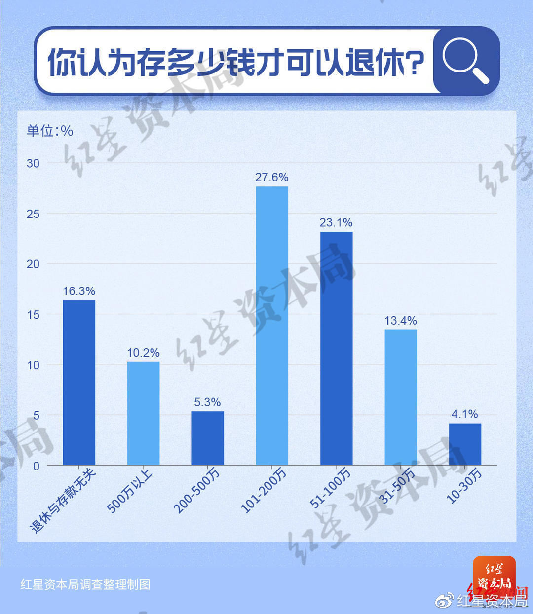 30歲以下年輕人儲蓄調(diào)查：7成存款不足10萬 1%年輕人月收入超過5萬