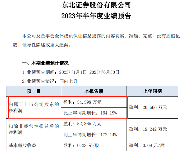 賺錢了！6家券商預(yù)增飄紅 最高大增164%！券業(yè)上半年穩(wěn)了？