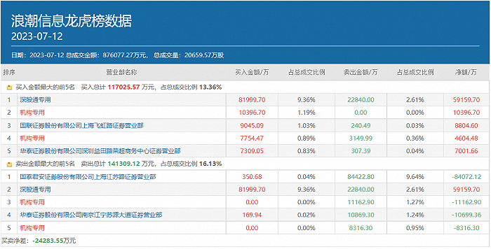 頂級游資章盟主瘋狂甩賣8個億 豪擲重金做多浪潮信息竟玩了個寂寞？