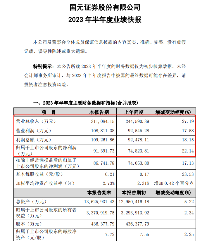 賺錢了！6家券商預(yù)增飄紅 最高大增164%！券業(yè)上半年穩(wěn)了？