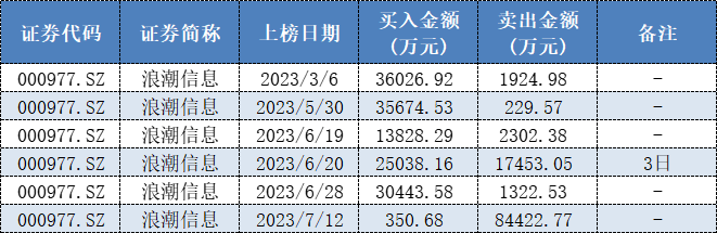 頂級游資章盟主瘋狂甩賣8個億 豪擲重金做多浪潮信息竟玩了個寂寞？