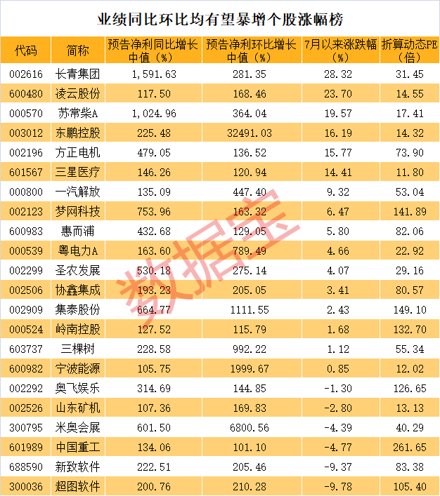 業(yè)績環(huán)比同比均有望翻倍增長股出爐 多只大牛股浮現(xiàn)