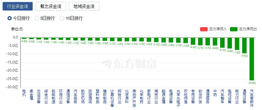 A股三大指數(shù)集體走強(qiáng)：創(chuàng)業(yè)板指漲近2% 北向資金凈買入135億元