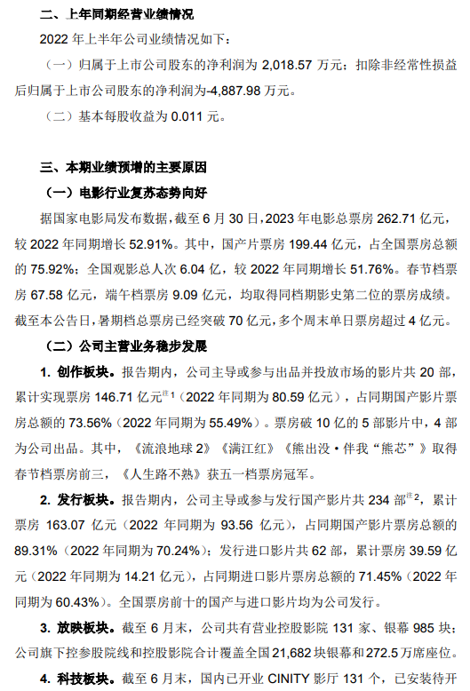 中國電影：上半年凈利潤同比預增1287%到1782%