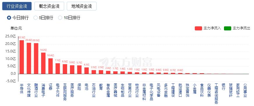 A股三大指數(shù)集體走強(qiáng)：創(chuàng)業(yè)板指漲近2% 北向資金凈買入135億元