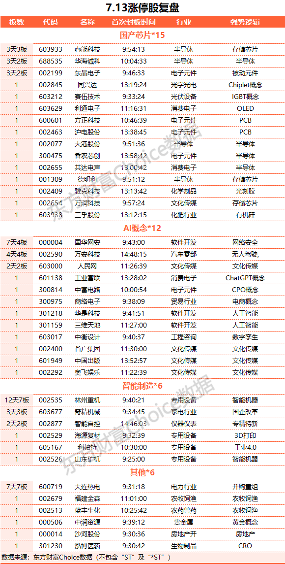 A股三大指數(shù)集體走強(qiáng)：創(chuàng)業(yè)板指漲近2% 北向資金凈買入135億元