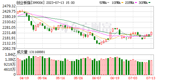 A股三大指數(shù)集體走強(qiáng)：創(chuàng)業(yè)板指漲近2% 北向資金凈買入135億元